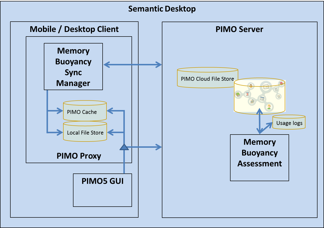 Architecture Memory Buoyancy Sync Manager in the Semantic Desktop