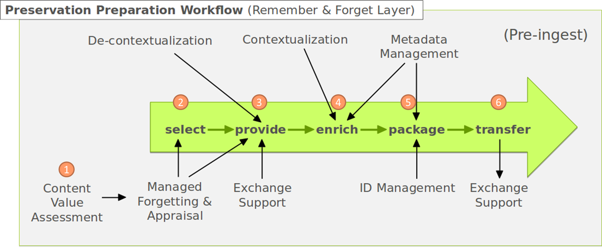 Preserve-or-Forget Preservation Preparation Workflow