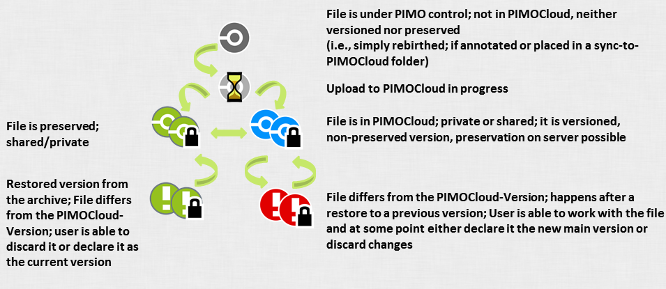 Icons indicate the status of a file in the PIMO